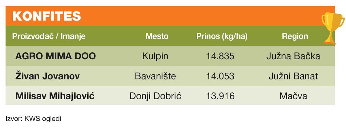 Agrosaveti---Konfites---prinosi-2019