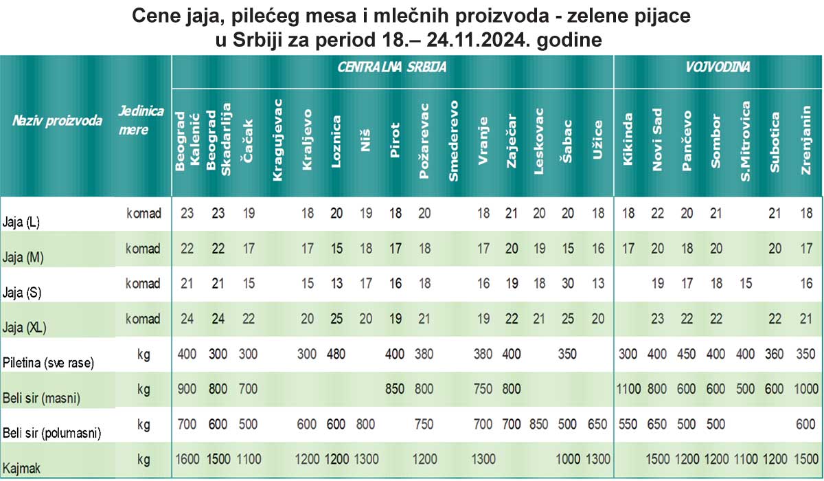 cene jaja pileceg mesa mlecnih proizvoda zelene pijace 18 do 24 nov 2024