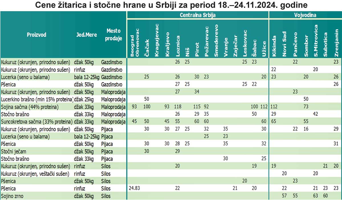 cene zitarica i stocne hrane 18 do 24 nov 2024